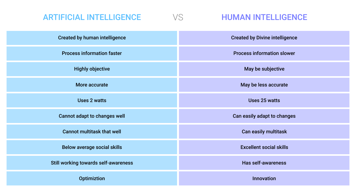 artificial intelligence vs Human Intelligence
