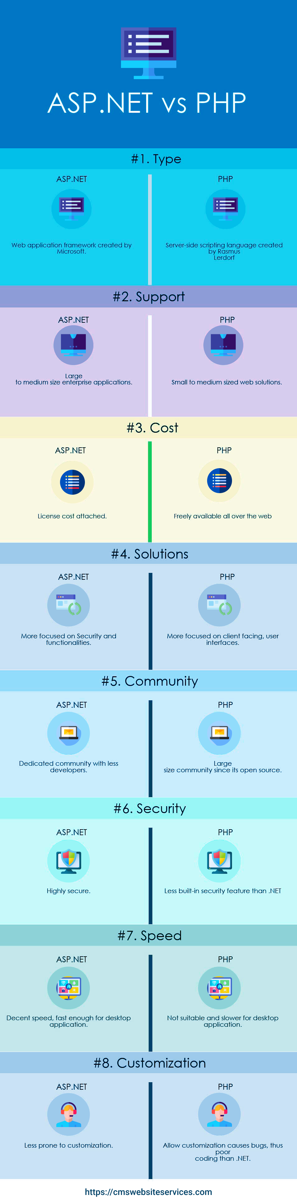 PHP vs ASP.NET: Which Is Better For Development